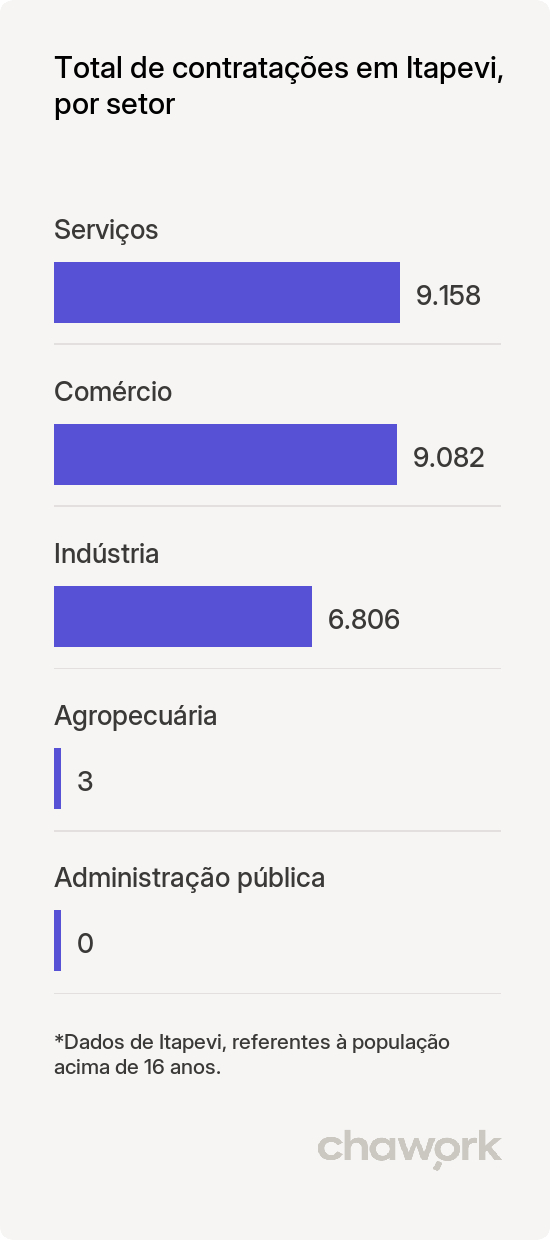 Total de contratações por setor em Itapevi, SP