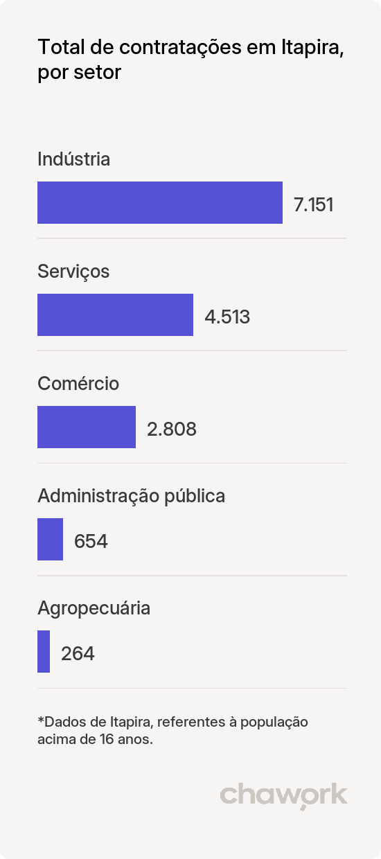 Total de contratações por setor em Itapira, SP