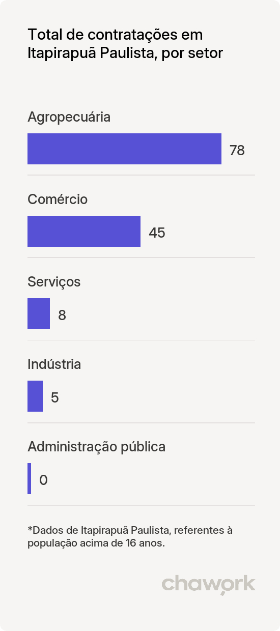 Total de contratações por setor em Itapirapuã Paulista, SP