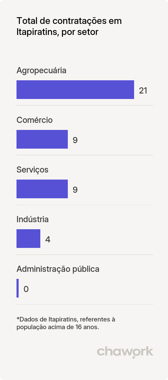 Total de contratações por setor em Itapiratins, TO