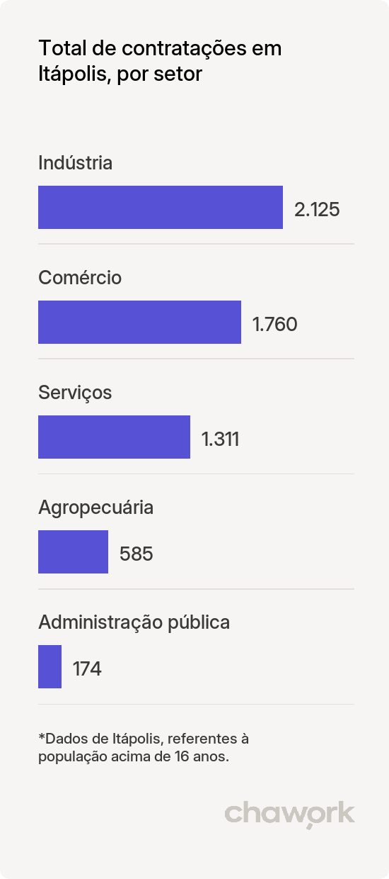 Total de contratações por setor em Itápolis, SP