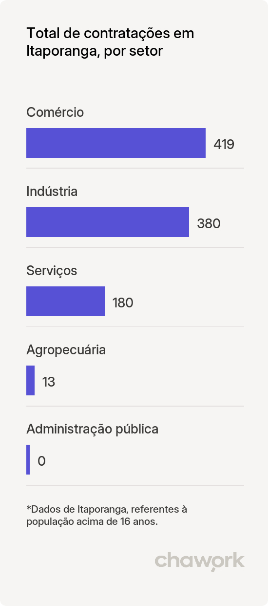 Total de contratações por setor em Itaporanga, SP