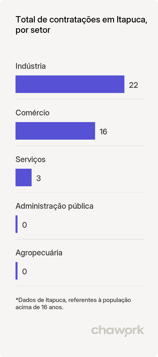 Total de contratações por setor em Itapuca, RS