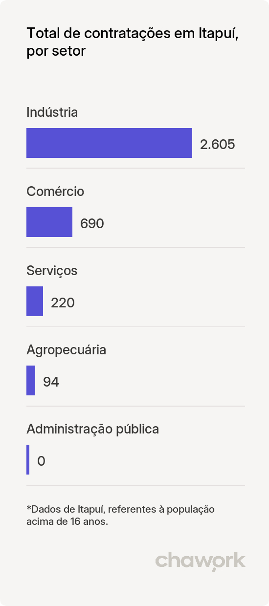 Total de contratações por setor em Itapuí, SP