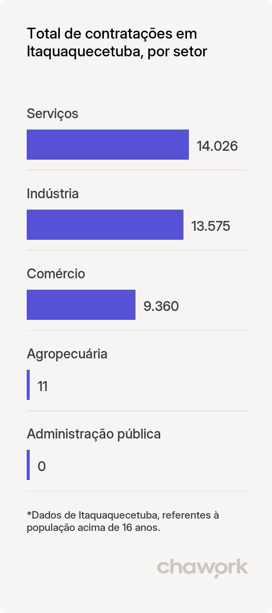 Total de contratações por setor em Itaquaquecetuba, SP