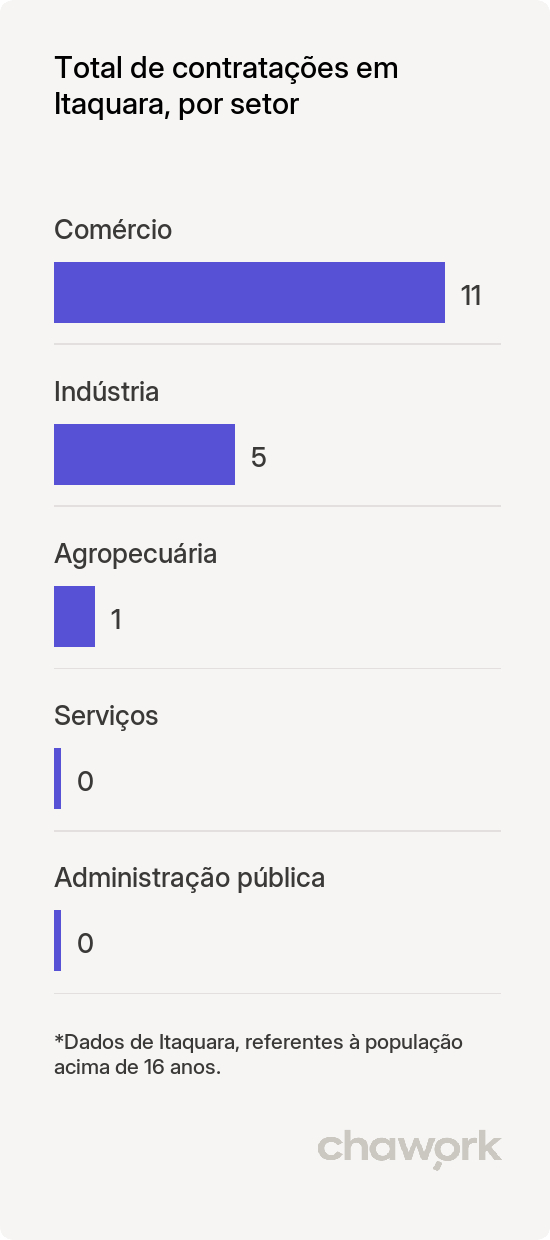 Total de contratações por setor em Itaquara, BA