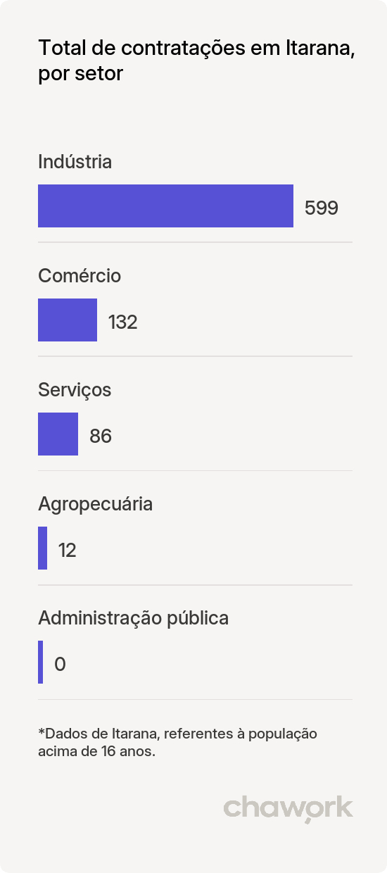 Total de contratações por setor em Itarana, ES