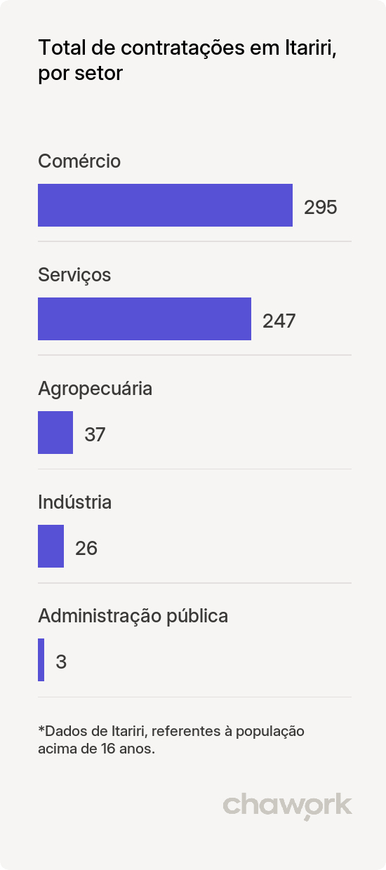 Total de contratações por setor em Itariri, SP