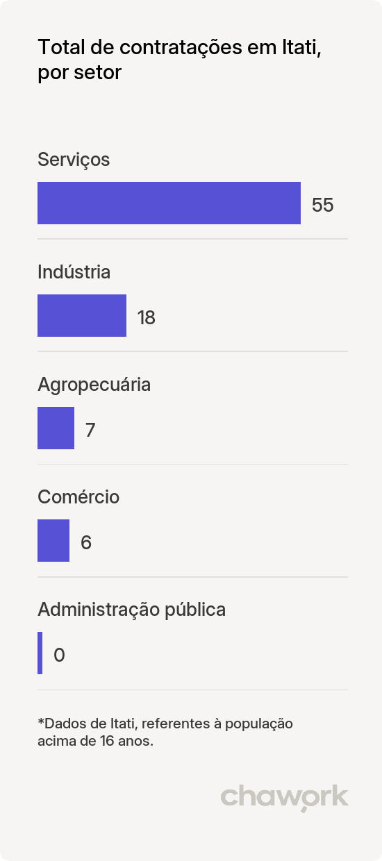 Total de contratações por setor em Itati, RS