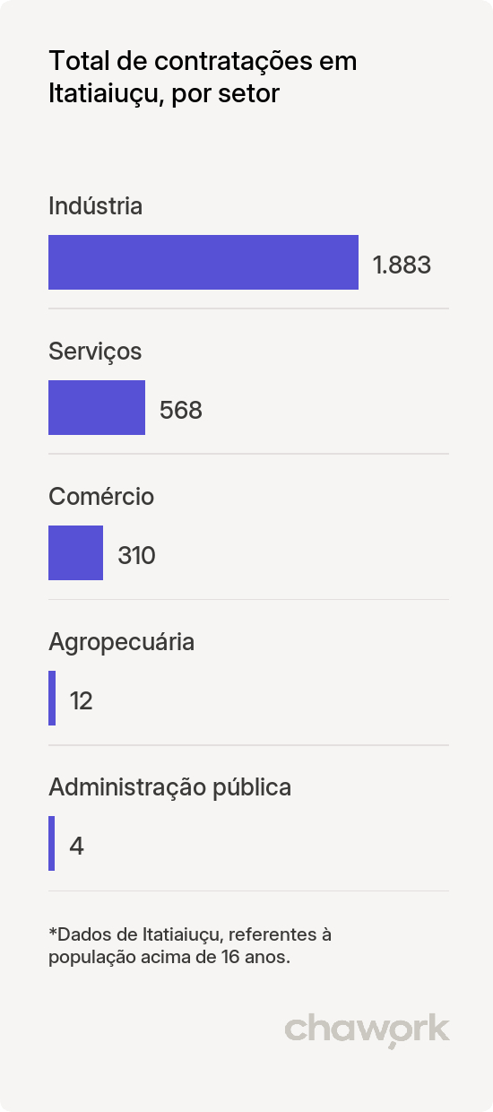 Total de contratações por setor em Itatiaiuçu, MG