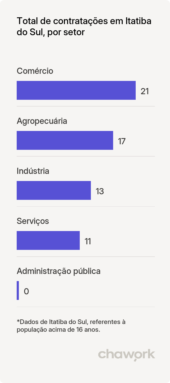 Total de contratações por setor em Itatiba do Sul, RS