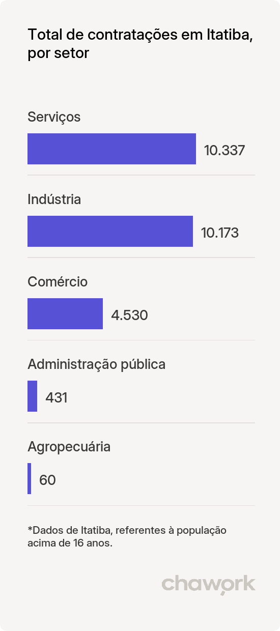Total de contratações por setor em Itatiba, SP