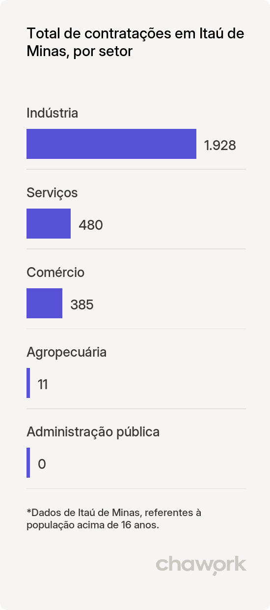 Total de contratações por setor em Itaú de Minas, MG