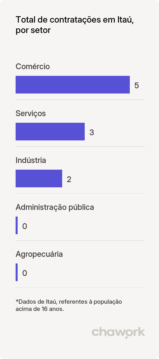 Total de contratações por setor em Itaú, RN