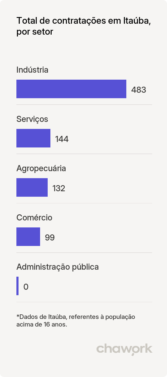 Total de contratações por setor em Itaúba, MT