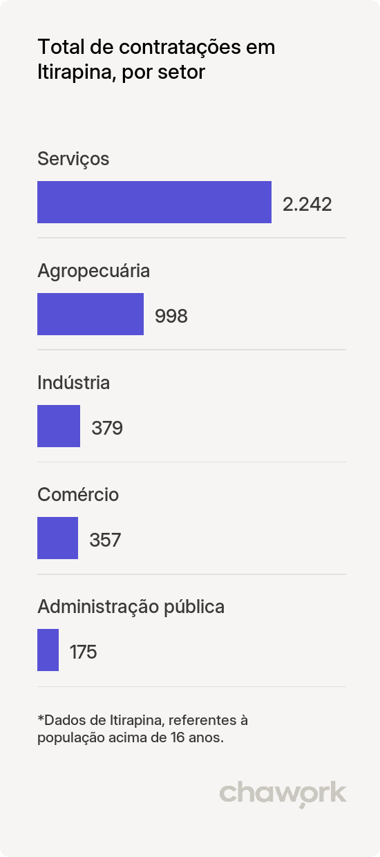 Total de contratações por setor em Itirapina, SP