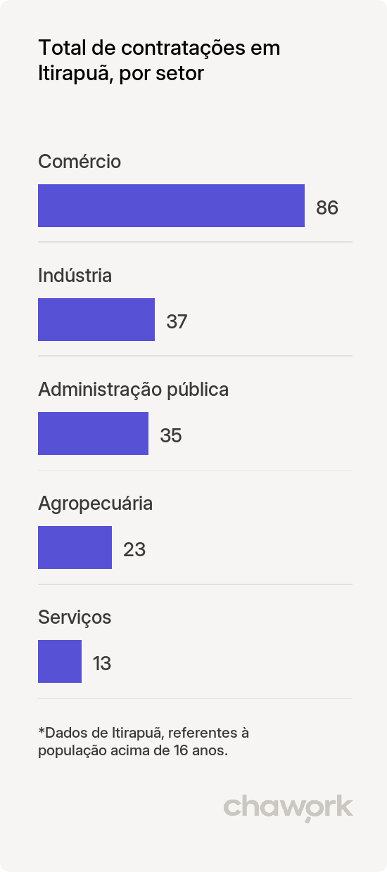 Total de contratações por setor em Itirapuã, SP