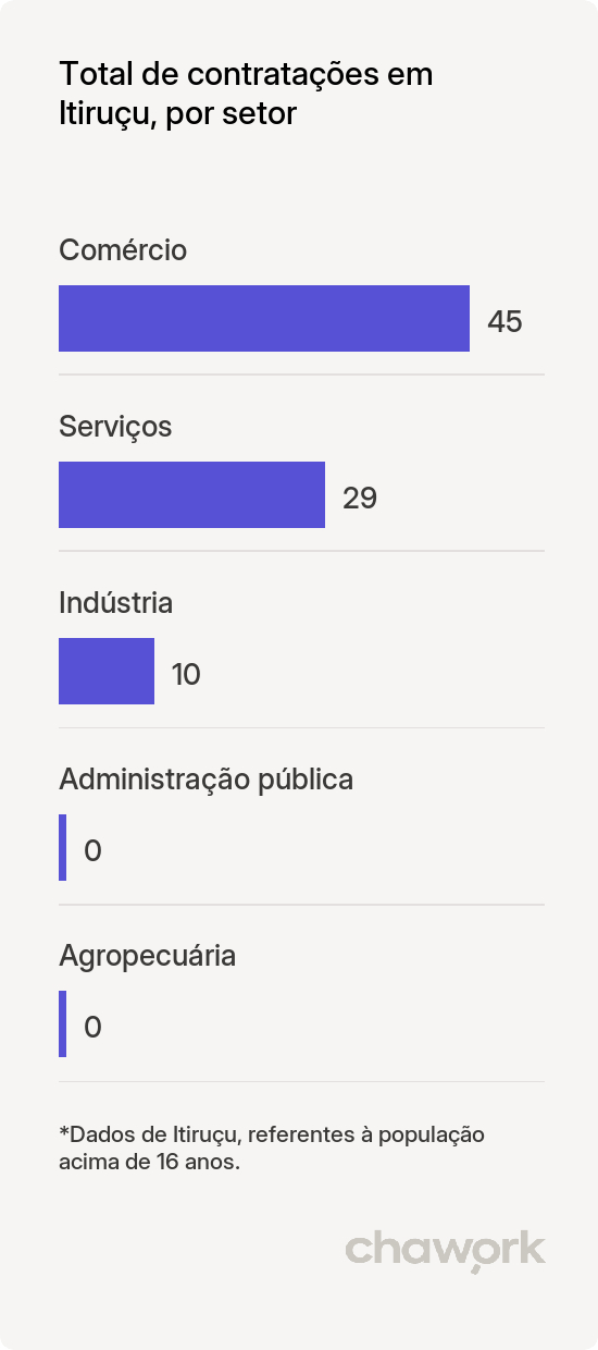 Total de contratações por setor em Itiruçu, BA