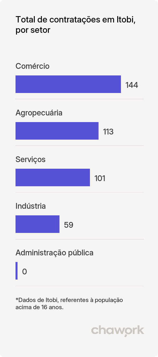 Total de contratações por setor em Itobi, SP