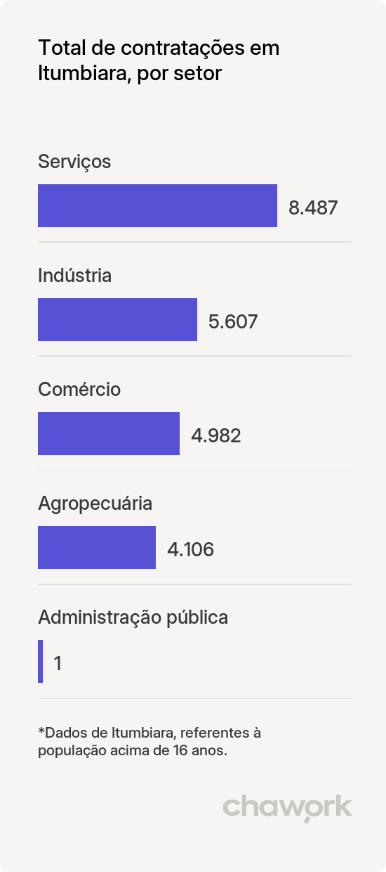 Total de contratações por setor em Itumbiara, GO