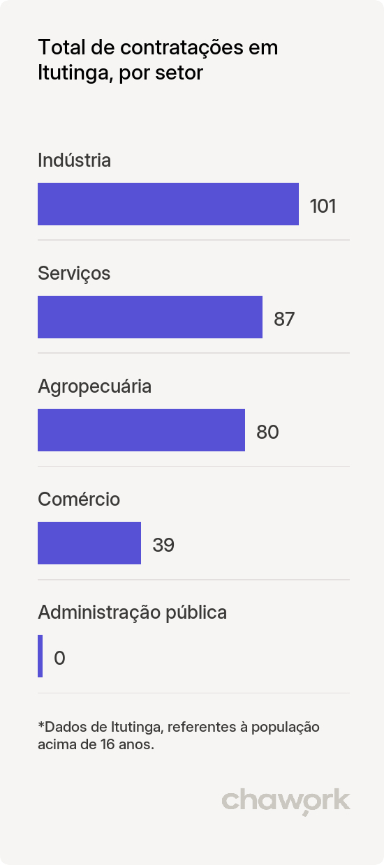 Total de contratações por setor em Itutinga, MG