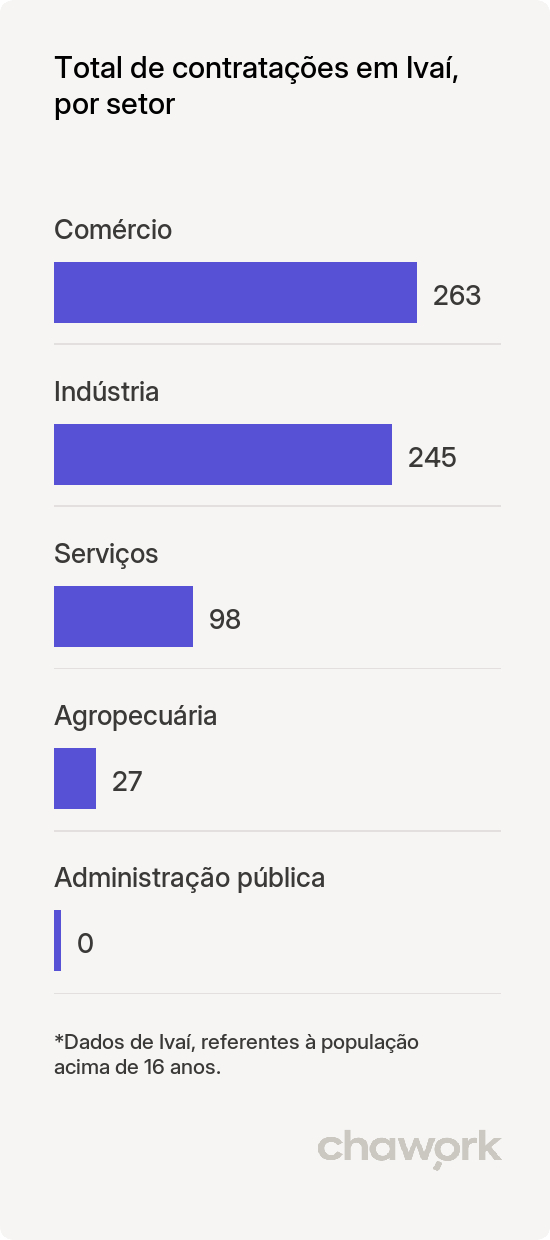 Total de contratações por setor em Ivaí, PR