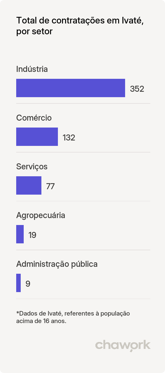 Total de contratações por setor em Ivaté, PR