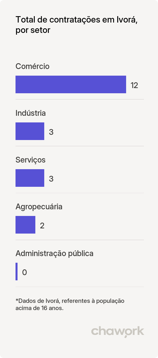 Total de contratações por setor em Ivorá, RS