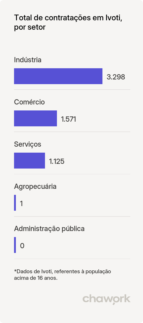 Total de contratações por setor em Ivoti, RS