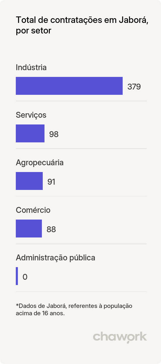 Total de contratações por setor em Jaborá, SC