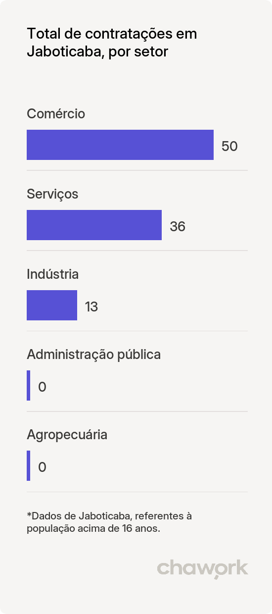 Total de contratações por setor em Jaboticaba, RS
