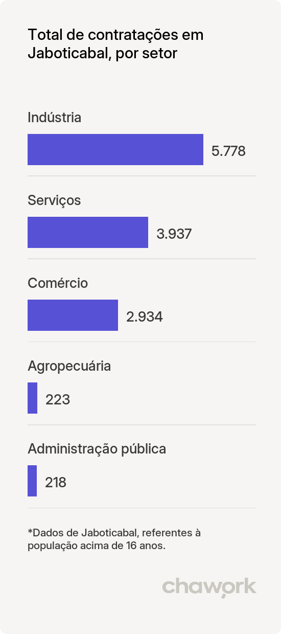 Total de contratações por setor em Jaboticabal, SP