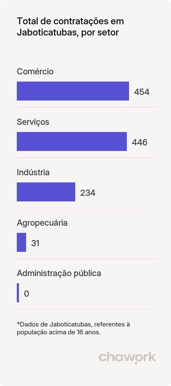Total de contratações por setor em Jaboticatubas, MG