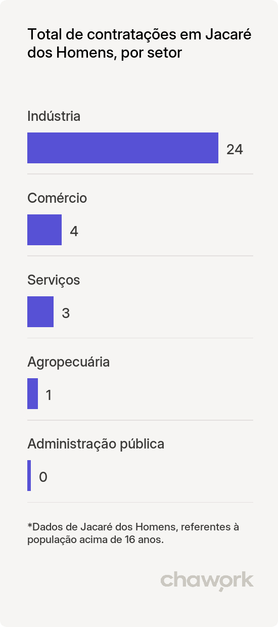 Total de contratações por setor em Jacaré dos Homens, AL