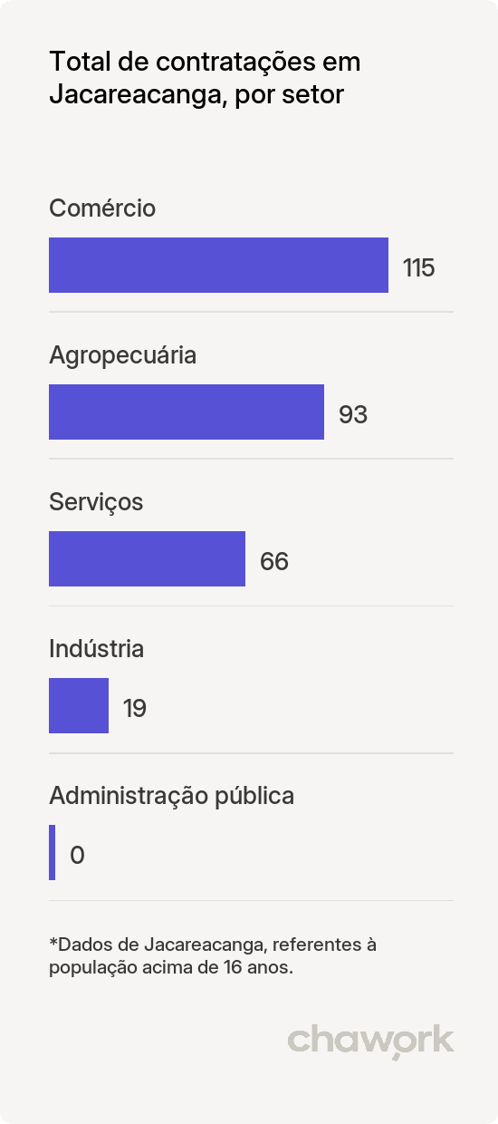 Total de contratações por setor em Jacareacanga, PA
