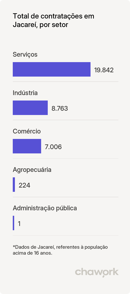 Total de contratações por setor em Jacareí, SP