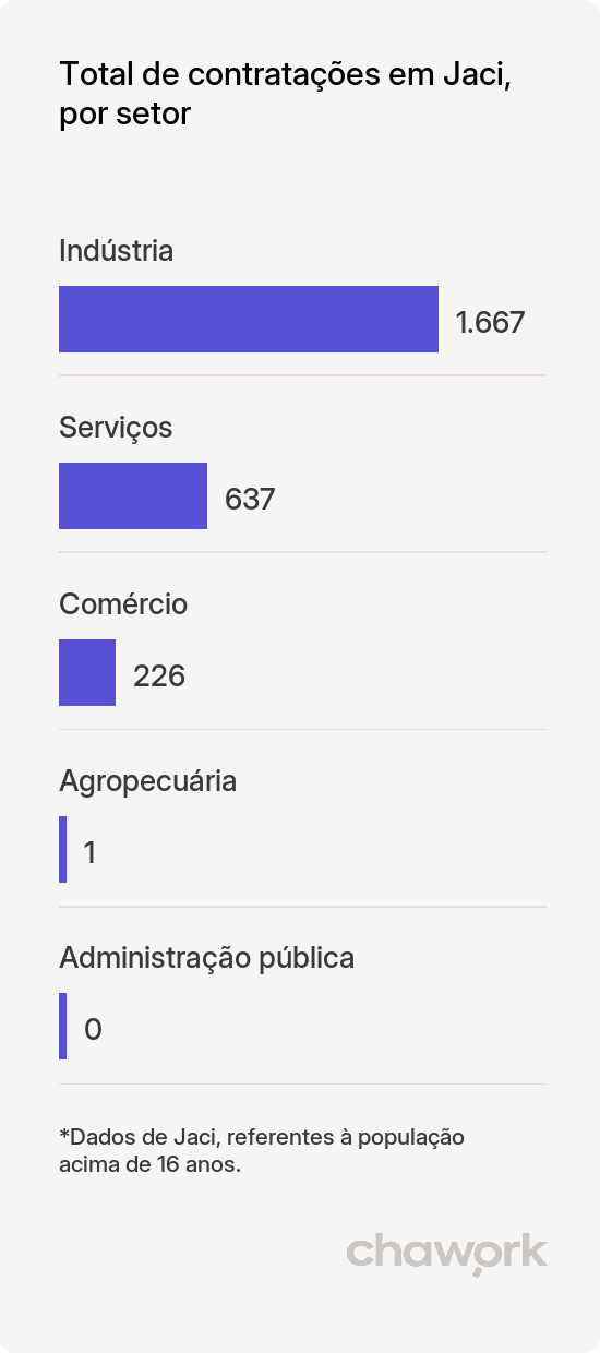 Total de contratações por setor em Jaci, SP