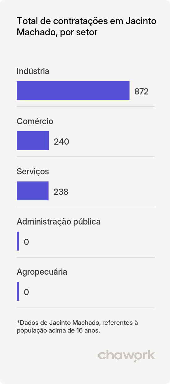 Total de contratações por setor em Jacinto Machado, SC