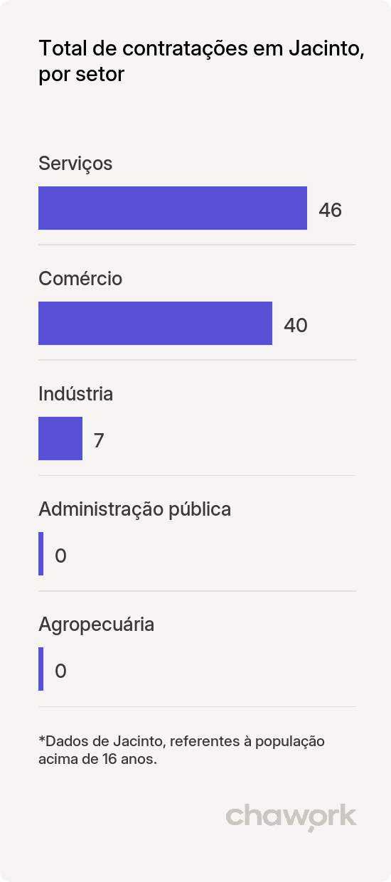 Total de contratações por setor em Jacinto, MG