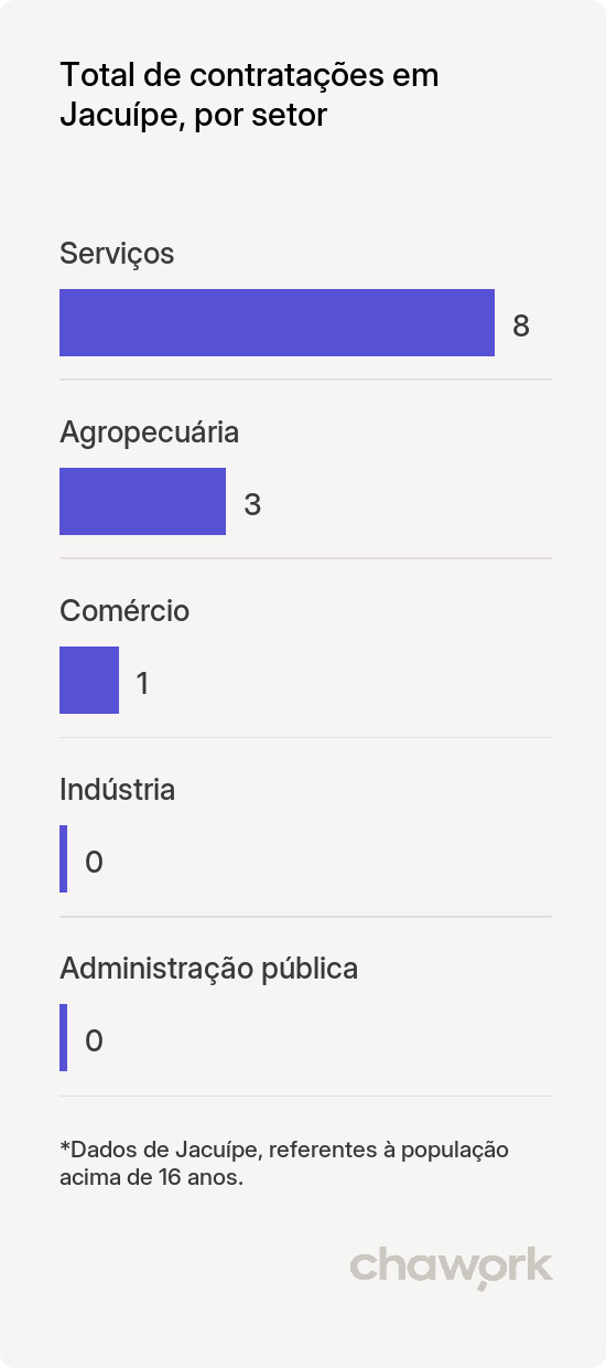 Total de contratações por setor em Jacuípe, AL