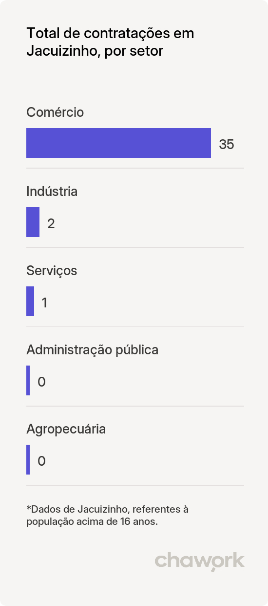 Total de contratações por setor em Jacuizinho, RS