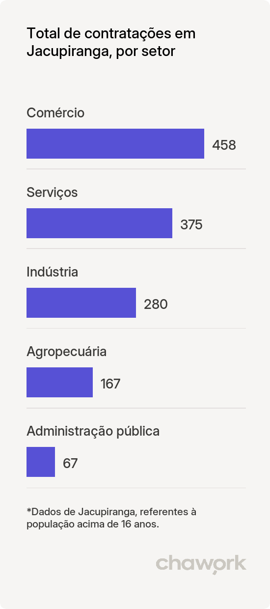 Total de contratações por setor em Jacupiranga, SP