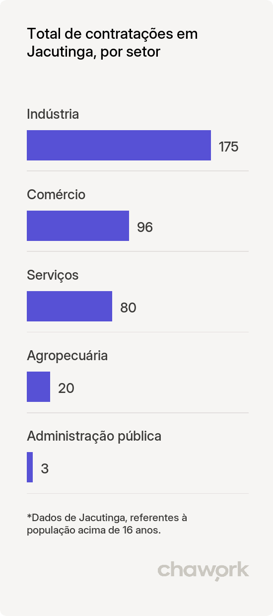 Total de contratações por setor em Jacutinga, RS