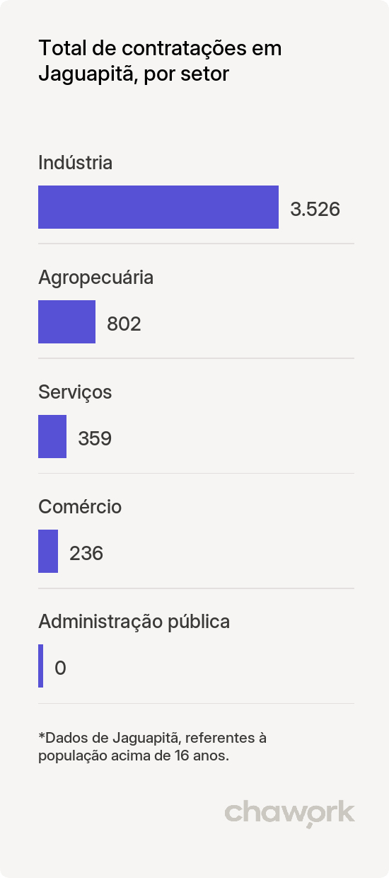 Total de contratações por setor em Jaguapitã, PR