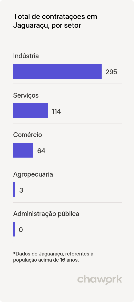 Total de contratações por setor em Jaguaraçu, MG