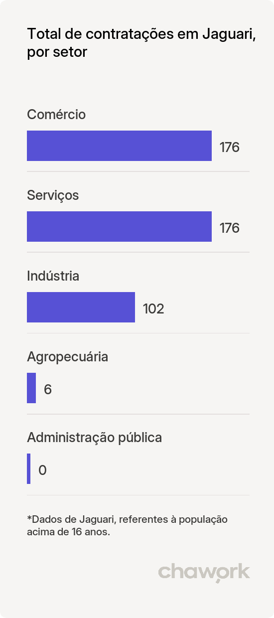 Total de contratações por setor em Jaguari, RS