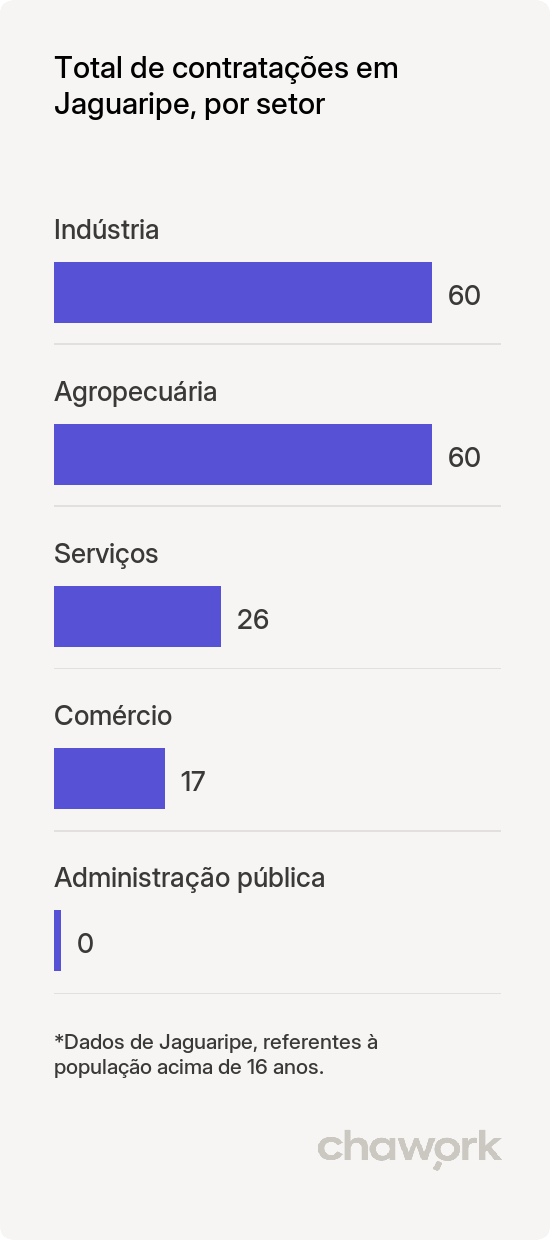 Total de contratações por setor em Jaguaripe, BA