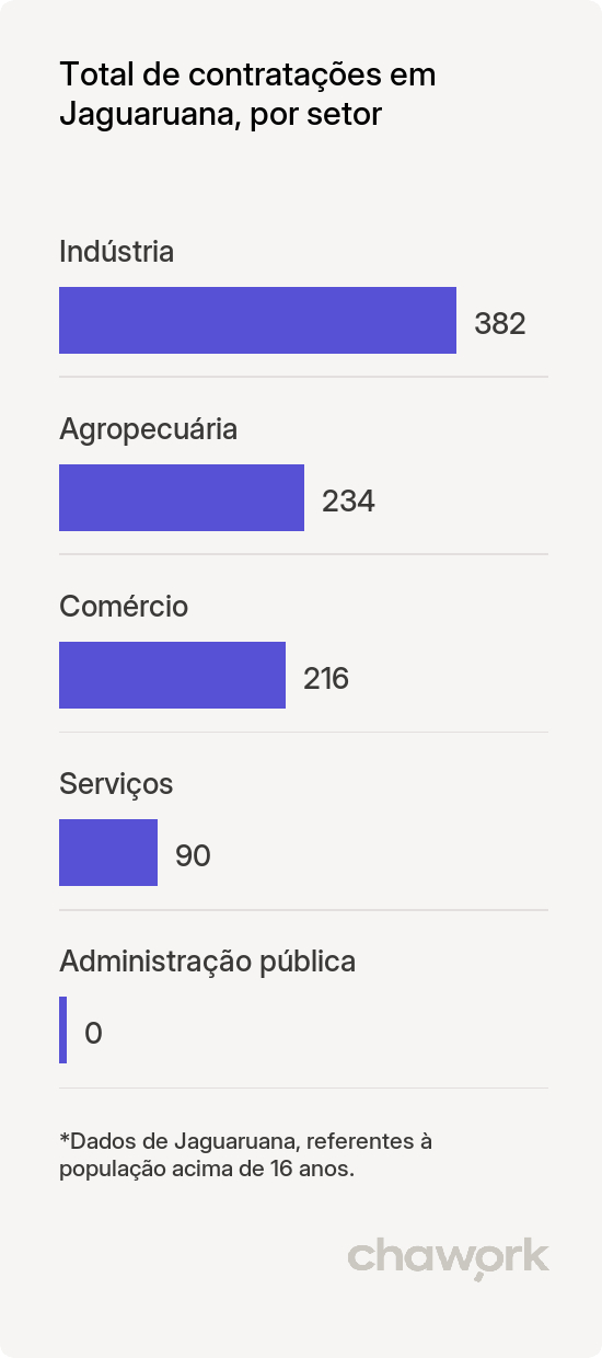 Total de contratações por setor em Jaguaruana, CE