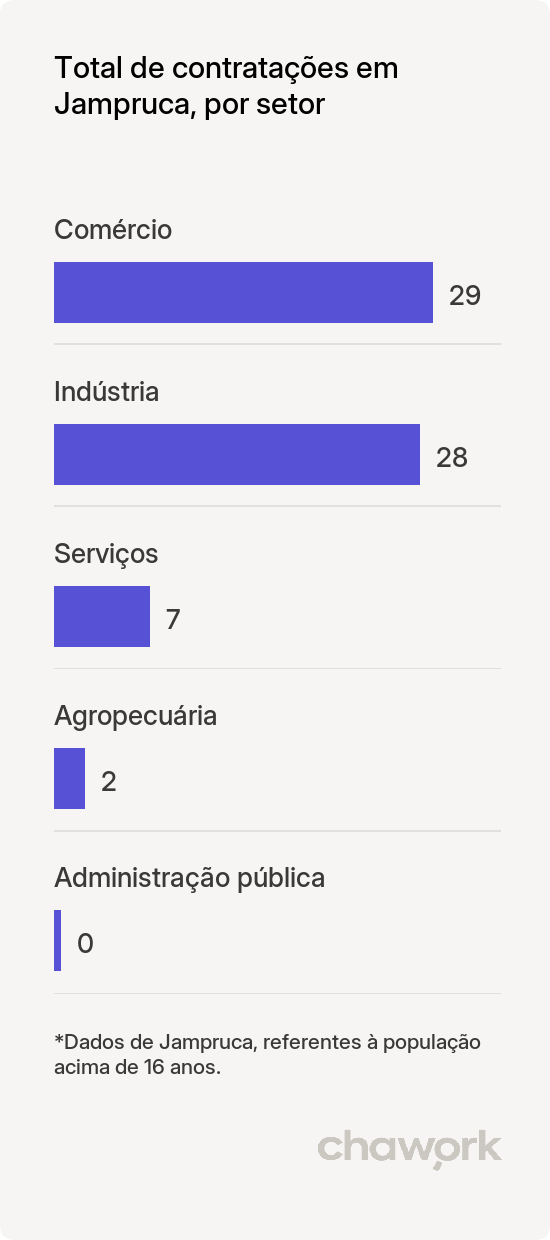 Total de contratações por setor em Jampruca, MG
