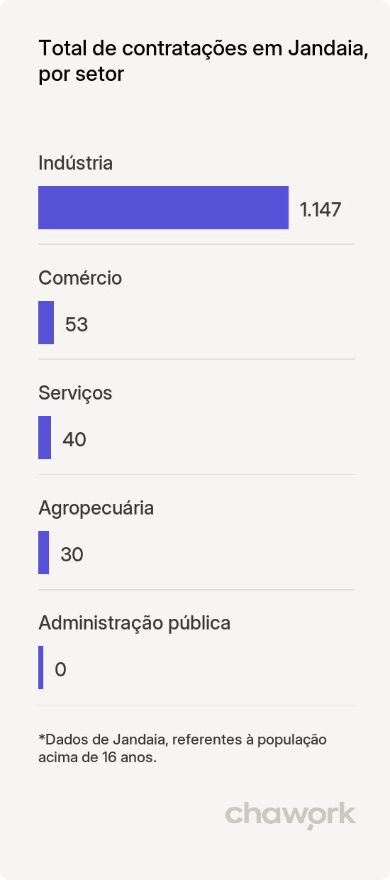 Total de contratações por setor em Jandaia, GO